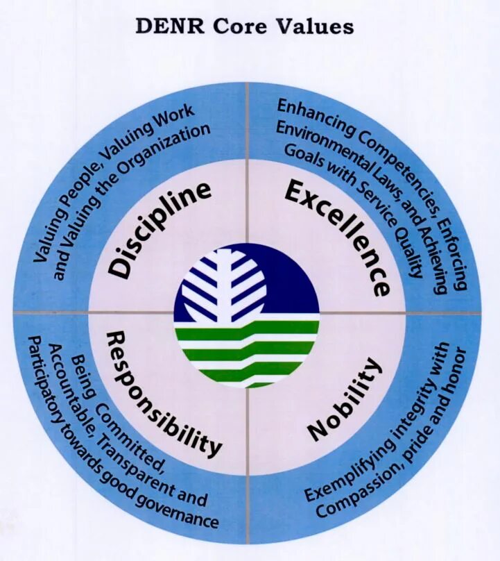 Value core 2. Core values. denr.