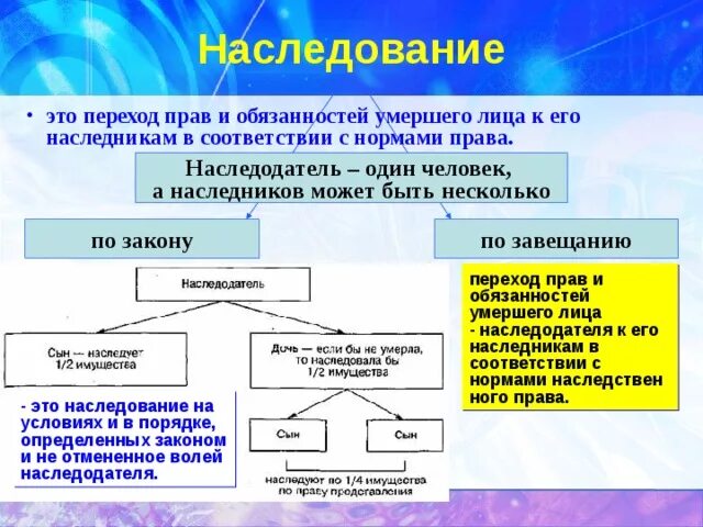 Оформление наследственных прав граждан. Наследственное право схема. Наследование это переход. Сложный план наследование.