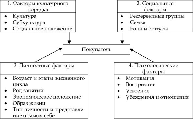 Факторы, оказывающие влияние на потребителей. Факторы, оказывающие влияние на потребителей. Социальные факторы влияющие на потребителя. Социальные факторы влияющие на потребителя. Личностные факторы влияющие на поведение потребителей.