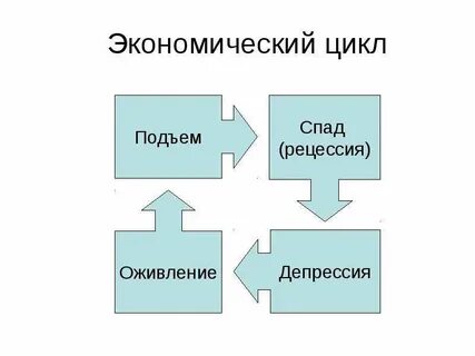 Экономический цикл подъем спад депрессия оживление