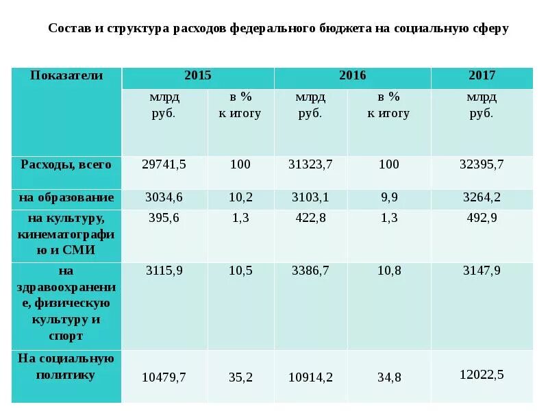 Расходы бюджета на социальную сферу. Расходы госбюджета на социальную сферу. Расходы бюджета на социальную защиту. Расходы на социальную сферу в России. Бюджетная сфера рф