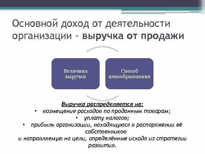 Прибыль организации включает. Доходы от основной деятельности. Доходы от основной деятельности организации. Доходы и прибыль организации. Основные статьи доходов предприятия.