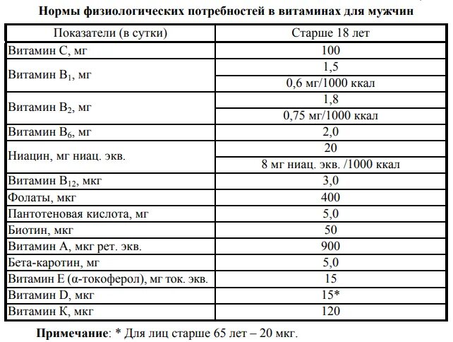 Какую долю суточной физиологической нормы 90г составляет. Нормы физиологических потребностей. Нормы физиологических потребностей в энергии и пищевых веществах. Нормы физиологической потребности в витаминах таблица. Физиологические нормы питания для различных групп населения.