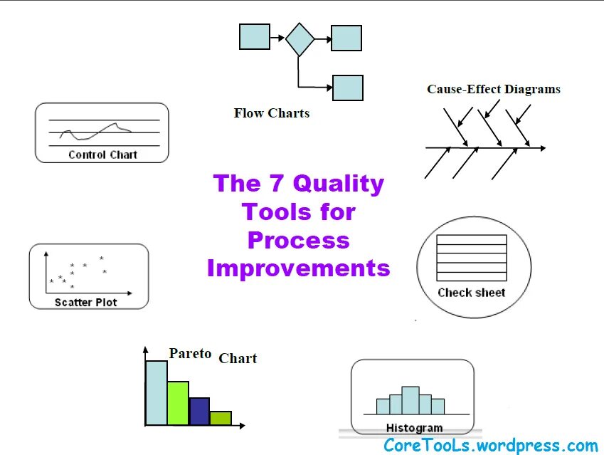 Cause and Effect diagram. 7 Basic quality Tool. Quality Control Seven Tool of quality Control.