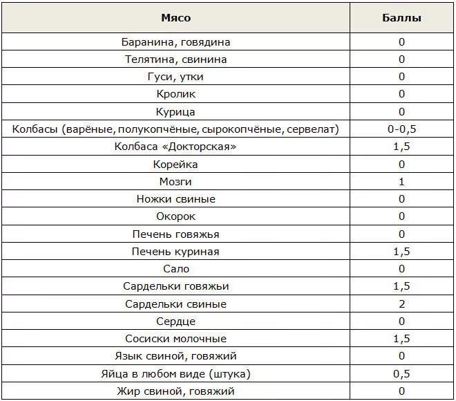 Готовые блюда кремлевская диета. Метаболическая диета таблица продуктов. Метаболическая таблица продуктов с баллами. Таблица кремлевской диеты полная таблица баллов. Полная таблица продуктов на метаболической диете.