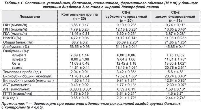 Сахарный диабет цифры таблица. Анализ крови при сахарном диабете 2 типа. Показатели биохимия крови при диабете. Сахарный диабет анализ крови показатели. Биохимический анализ крови при сахарном диабете 1 типа у детей.