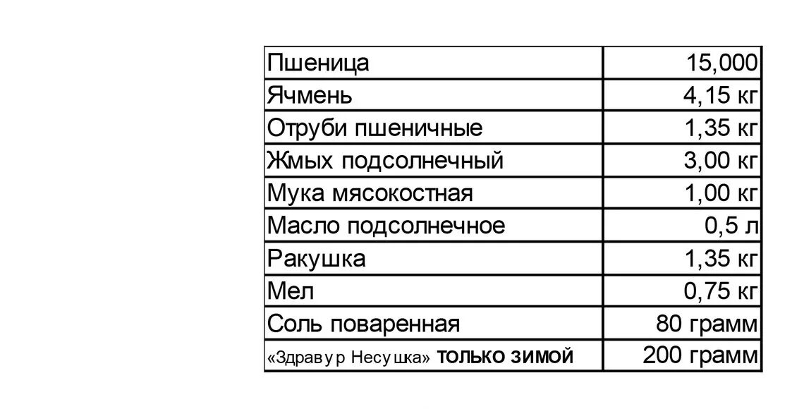 Состав комбикорма для бройлеров финиш. Схема кормления бройлеров комбикормами по дням. Рецепт комбикорма своими руками. Рецепт комбикорма своими руками. Рецепт комбикорма для цыплят бройлеров.