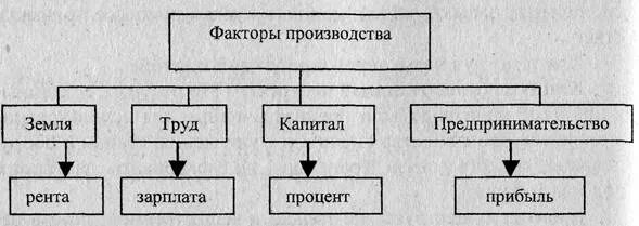 Факторы производства в виде таблицы. Факторы производства схема. Структура факторов производства. Факторы производства и их структура. Перечислить факторы производства рынка