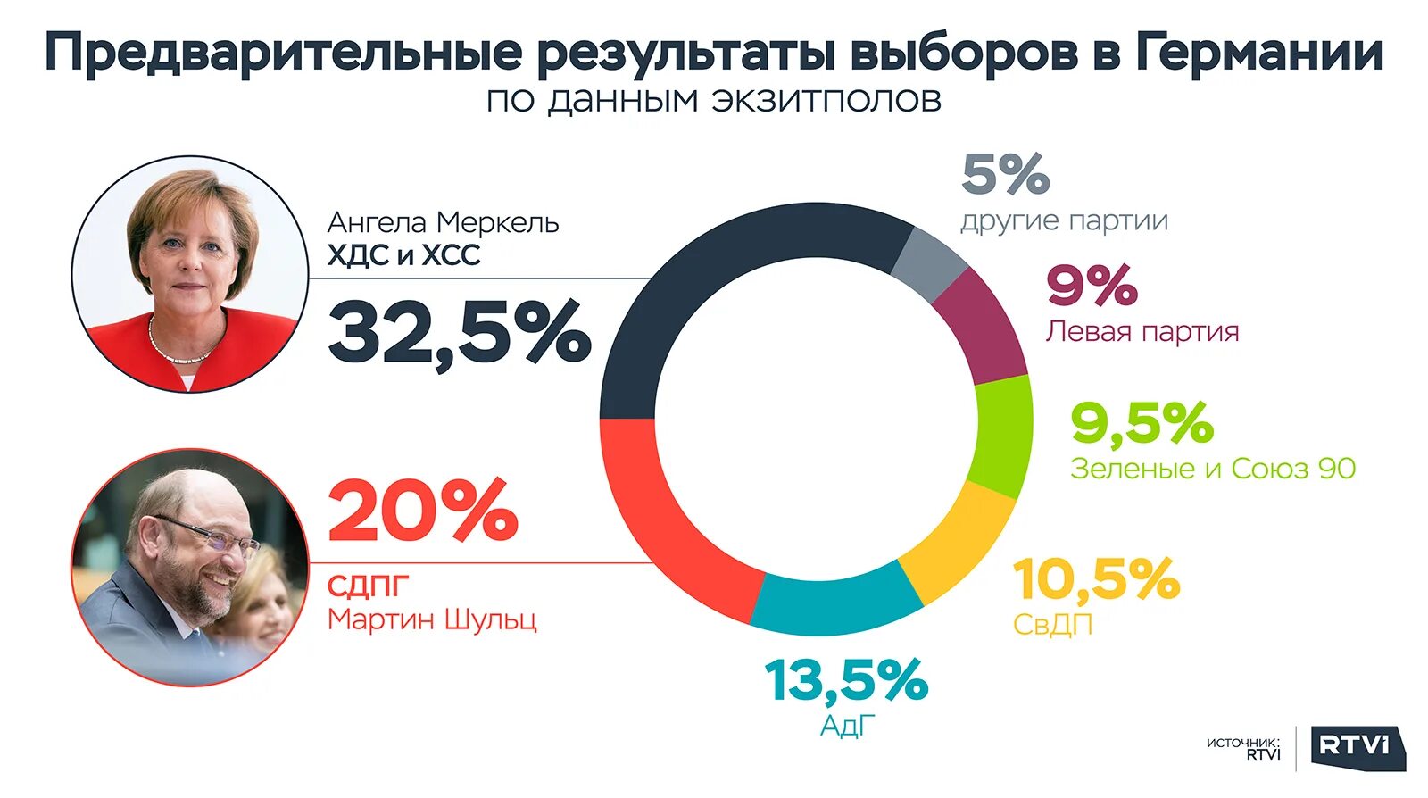 Результаты выборов президента в германии. Итоги выборов в Бундестаг. Выборы в Германии ХДС. Результаты выборов в Бундестаг 2017. Результаты выборов в Германии.