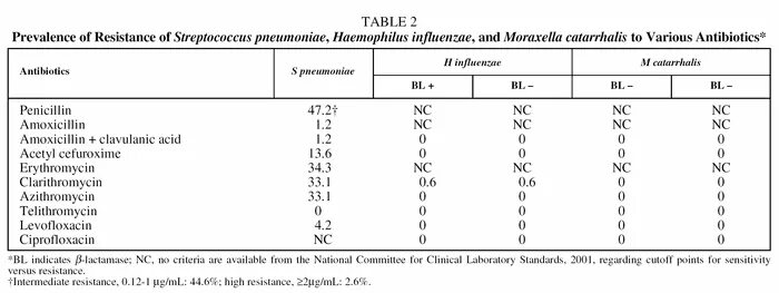 Streptococcus pneumoniae haemophilus influenzae streptococcus. Haemophilus influenzae норма у детей. haemophilus influenzae антибиотики. haemophilus influenzae 10^4 кое/мл. haemophilus parainfluenzae норма.