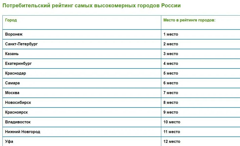 Самые благоприятные города россии. Список самых бедных городов России. Топ городов России. Список самых богатых городов России. Самые красивые города России рейтинг.