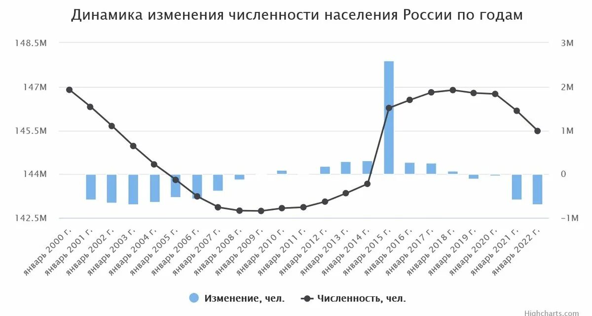 Росстат продолжительность жизни 2023. Статистика демографии населения России 2022. Динамика роста населения России 2022. Динамика рождаемости в России. Динамика рождаемости в России на 2022 год.