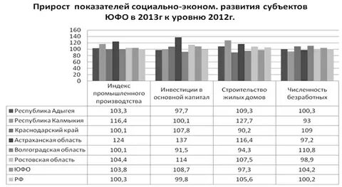 Социально экономическое положение федеральных округов