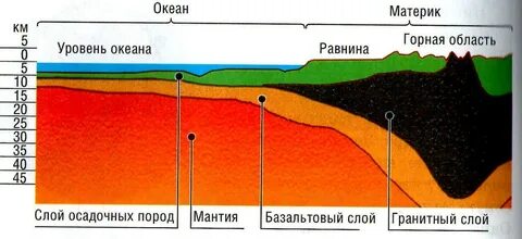Какие три слоя составляют материковую земную кору