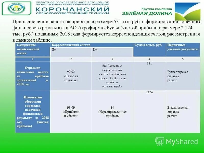 1 сонко сроки сдачи. Налоги уплачиваемые с чистой прибыли.