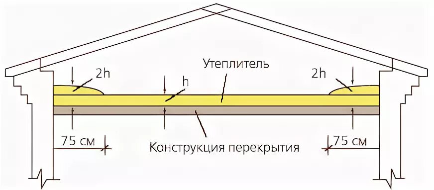 Плотность утеплителя для чердака