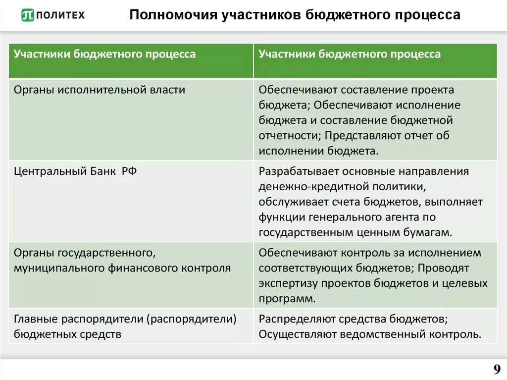 Основные участники проекта и их полномочия 2.6.3 Полномочия, их виды, делегирование полномочий