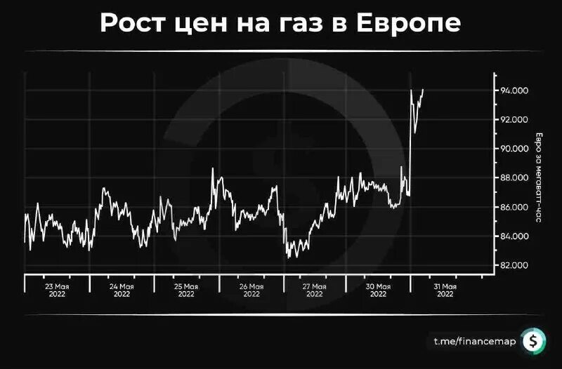 Низкие цены на газ в европе. Цены на ГАЗ растут. Рост цен на ГАЗ В Европе. Цена на ГАЗ В Европе. Европейская цена на ГАЗ С 2018.