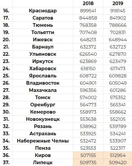 Сколько городов россии имеют. Список городов России по численности населения 2022. Города России с численностью населения более 500 тысяч. Города России по численности населения на 2020 население от 450 до 1000. Численность городов России 2022 год таблица.