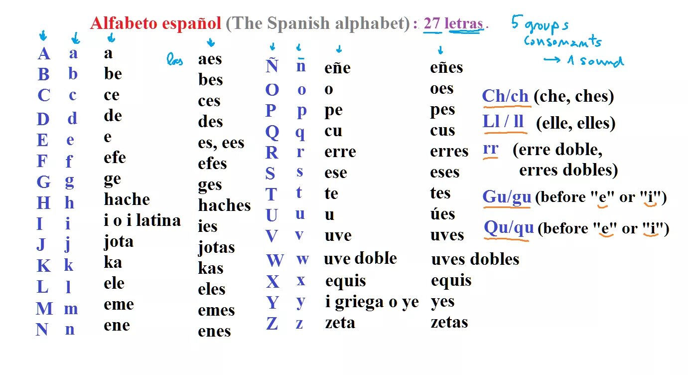 Азбука испанского языка с транскрипцией. Испанский язык для начинающих алфавит с транскрипцией. Алфавит испанский языка с транскрипцией на русском. Испанский алфавит с произношением на русском.