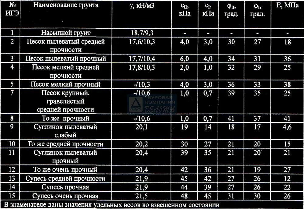 Плотность характеристика. Плотность грунтов таблица. Удельный вес частиц грунта таблица. Удельный вес грунта суглинок. Удельный вес грунта 1 группы кг/м3.