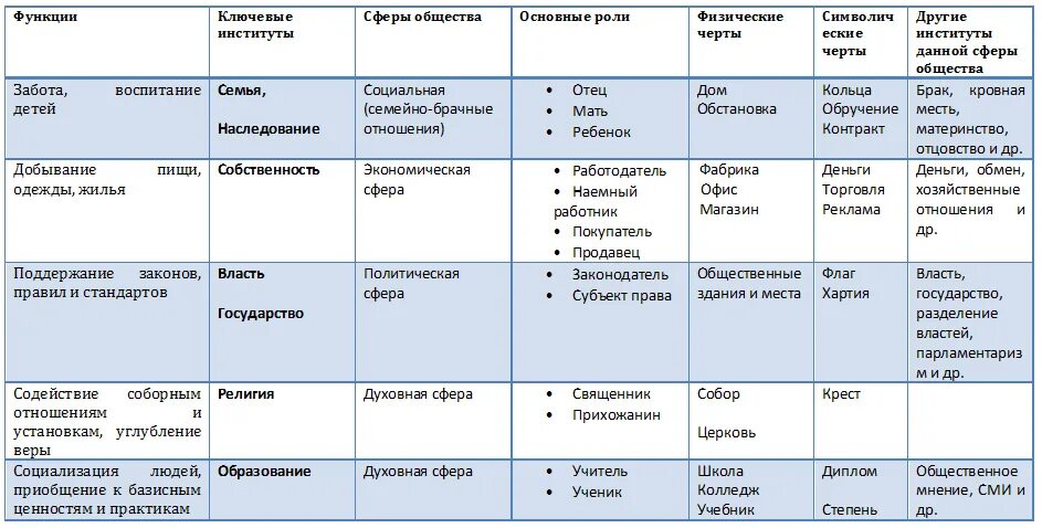 Перечислить функции институтов. Характеристика социальных институтов таблица. Сравнение социальных институтов таблица. Функции социальных институтов таблица. Социальные институты и функции социальных институтов таблица.