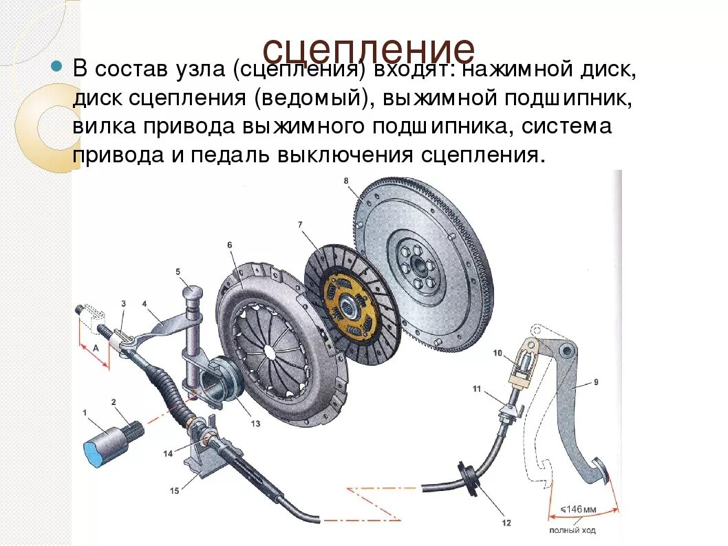 Буксует сцепление как отрегулировать. Сцепление ВАЗ 2114 устройство схема. Привод сцепления ВАЗ 2110. Привод сцепления ВАЗ 2110 схема. Схема сцепления 2110.