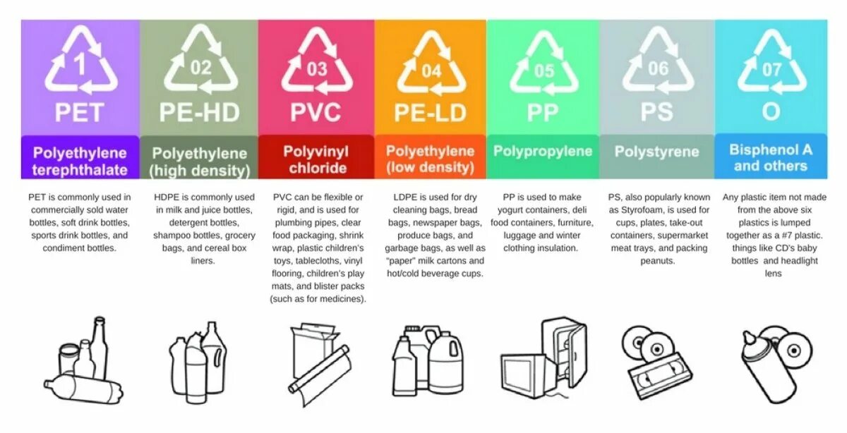 Type of pet. Pet HDPE пластик. PP 5 пластик. Перерабатываемый пластик 5. Types of Recycling Plastic.