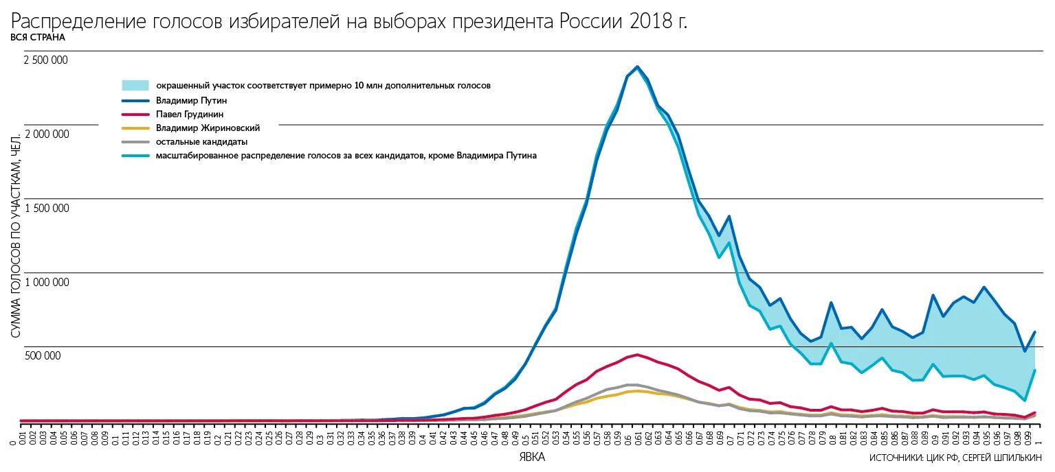 Выборы президента РФ статистика. Распределение голосов на выборах. Распределение голосов на выборах 2018 года. Графики выборов.