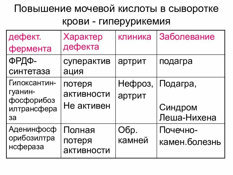 Что нельзя кушать и пить при подагре. Рацион при повышенной мочевой кислоты в крови. Диета при мочевой кислоте повышенной в кро. Дикта при повышенной мочевой кислоте. Диета при повышении мочевой кислоты в крови.