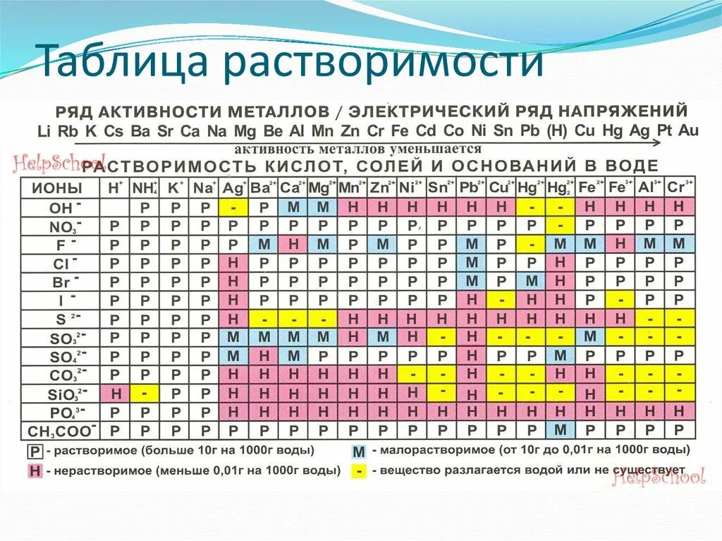 Химические заряды веществ. Таблица Менделеева и растворимости веществ. Хим таблица растворимости. Таблица Менделеева и ряд активности металлов. Периодическая таблица Менделеева. Растворимость солей.