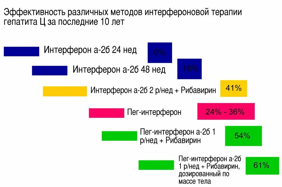 Лечения гепатита интерферонами. Эффективность лечения гепатита в. Эффективность лечения гепатита с интерферонами. Генотип 3а вируса гепатита с что это такое. Интерферон эффективность.