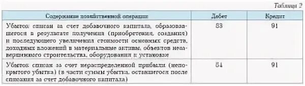 Списание убытка счет. Списываем убыток. Списание убытков проводки. Убытки от списания ОС. Сумма списания.