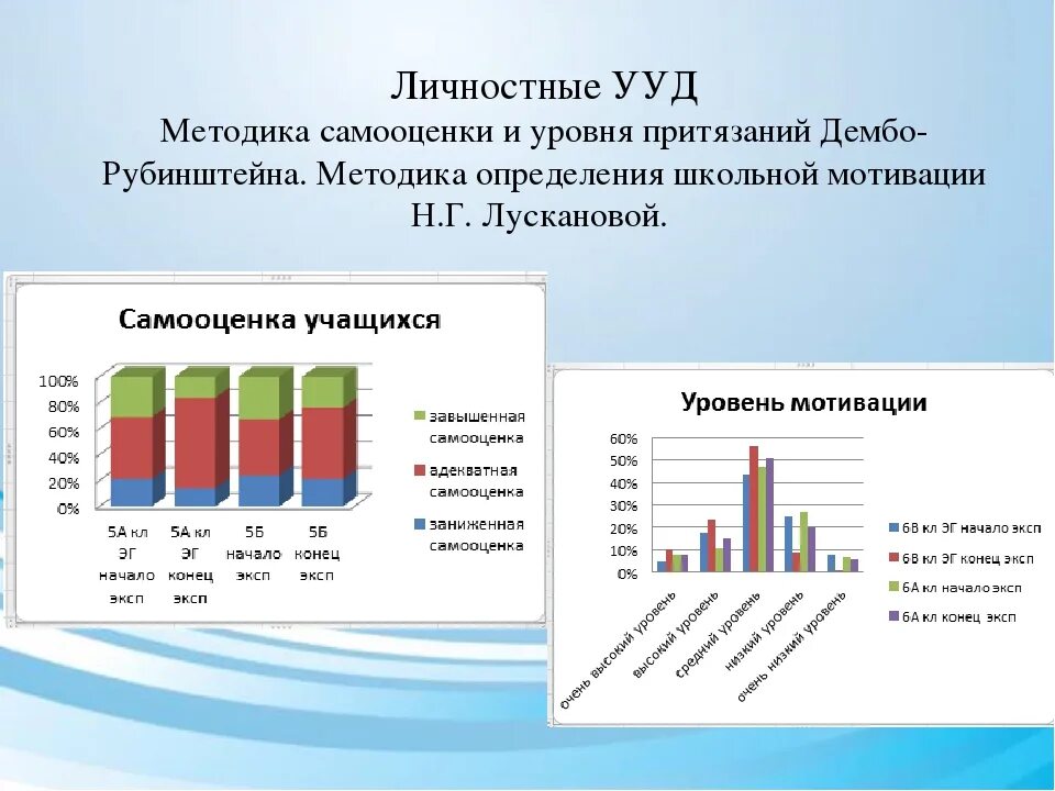 Уровень притязаний дембо