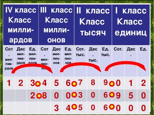 4 сот тыс 4 сот. Класс миллионов и класс миллиардов 4 класс презентация школа России. Класс 1 ед 2 класс сот. Класс миллиардов 4 класс. Класс миллионов 4 класс.