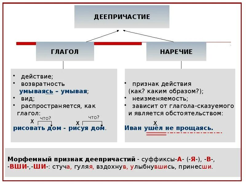 Деепричастие уроки 7 класс. Правила по русскому языку 7 класс деепричастие. Деепричастие как часть речи 8 класс. Деепричастие 7 кл правило. Деепричастие часть речи примеры.