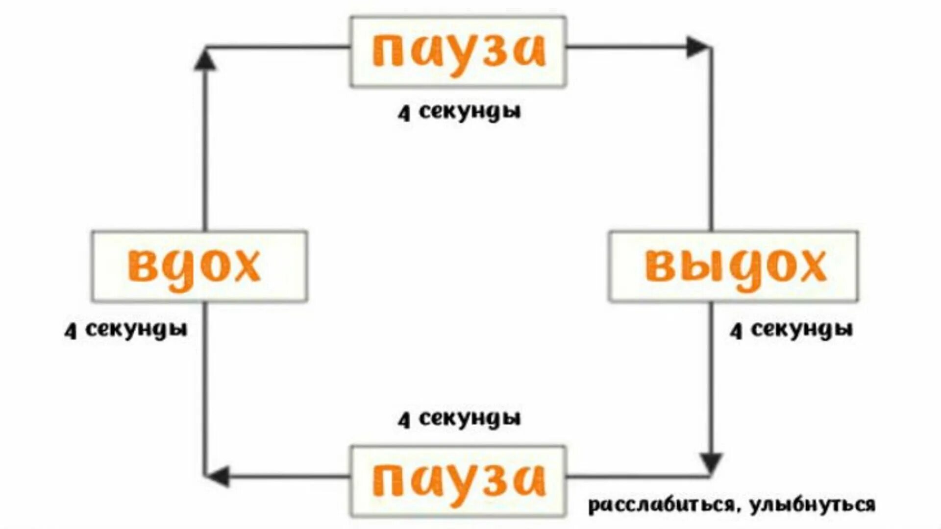 Паническая атака схема. Схема дыхания при панической атаке. Дыхание по квадрату техника при панических атаках. Схема дыхания как выйти из панической атаки. Дыхание по квадрату при панической атаке.