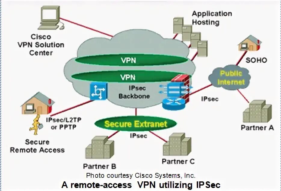 Vpn hosting. Хост в Циско. VPN хостинг. Интернет l2tp IPSEC. Remote access IPSEC VPN.