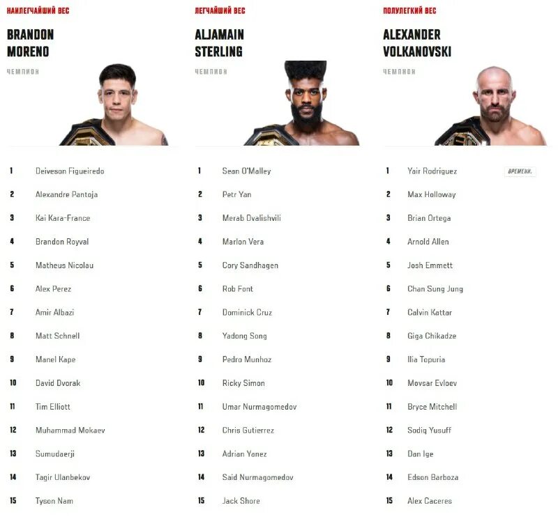 Полулегкий вес юфс рейтинг бойцов. Бойцы юфс полусредний вес. Полутяжелый вес вес в ufc. Рейтинг полулегкого веса юфс. Легчайший вес юфс.