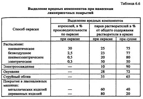 При какой температуре красить дерево
