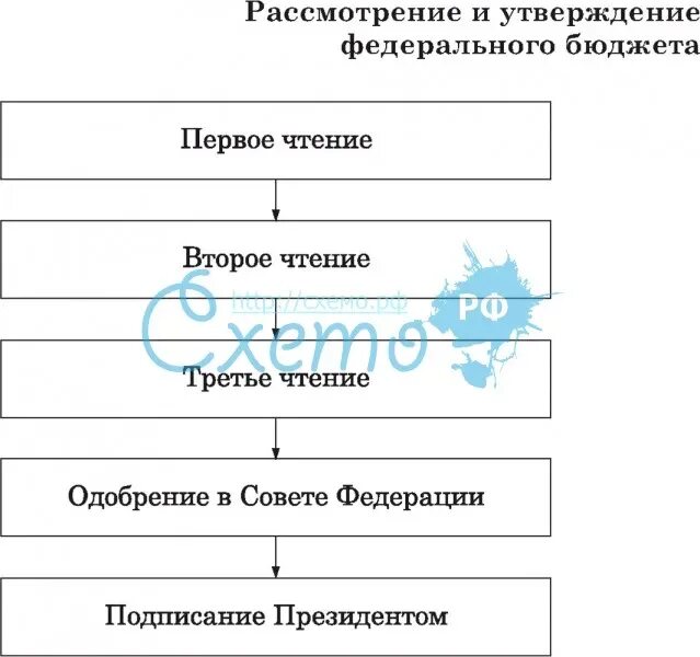 Процедура принятия государственного бюджета. Рассмотрение и утверждение федерального бюджета. Порядок рассмотрения и утверждения федерального бюджета. Рассмотрение и утверждение бюджета схема. Схема рассмотрения и утверждения федерального бюджета.