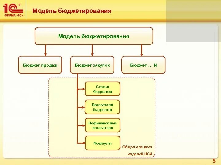 Русские решения 1 с. Формирование бюджетов в 1с ERP. Модели бюджетирования. Схема бюджетирования. Формирование бюджета закупок.