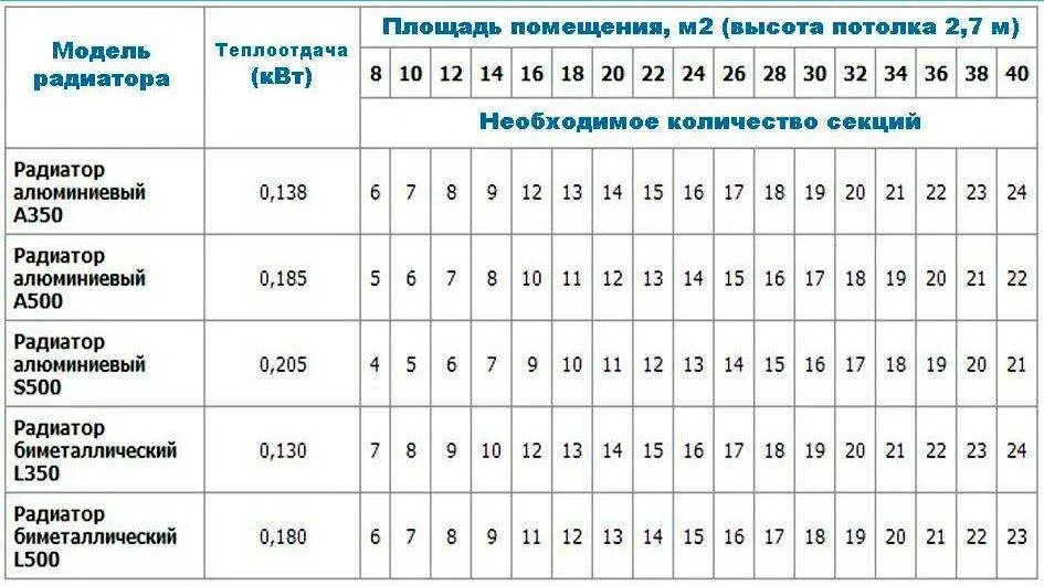 Таблица расчета секций радиаторов отопления. Таблица расчёта радиаторов отопления на квадратный метр. Таблица расчета количества секций радиатора отопления. Таблица расчета мощности нагрева радиатора отопления. Мощность обогрева квт