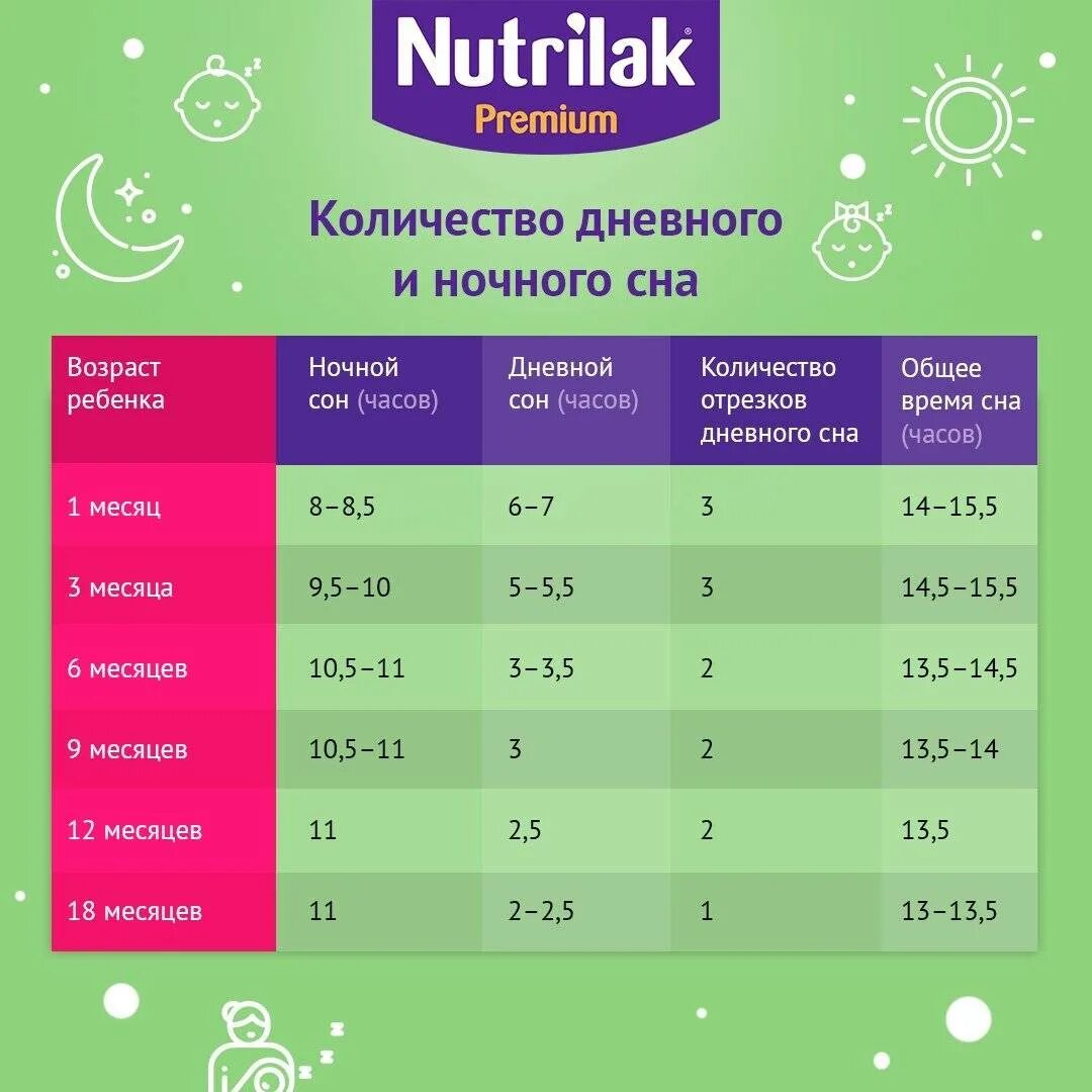 Режим сна и бодрствования ребенка до года. Нормы детского сна. Нормы сна де ей до года. Норма сна у грудничков по месяцам.