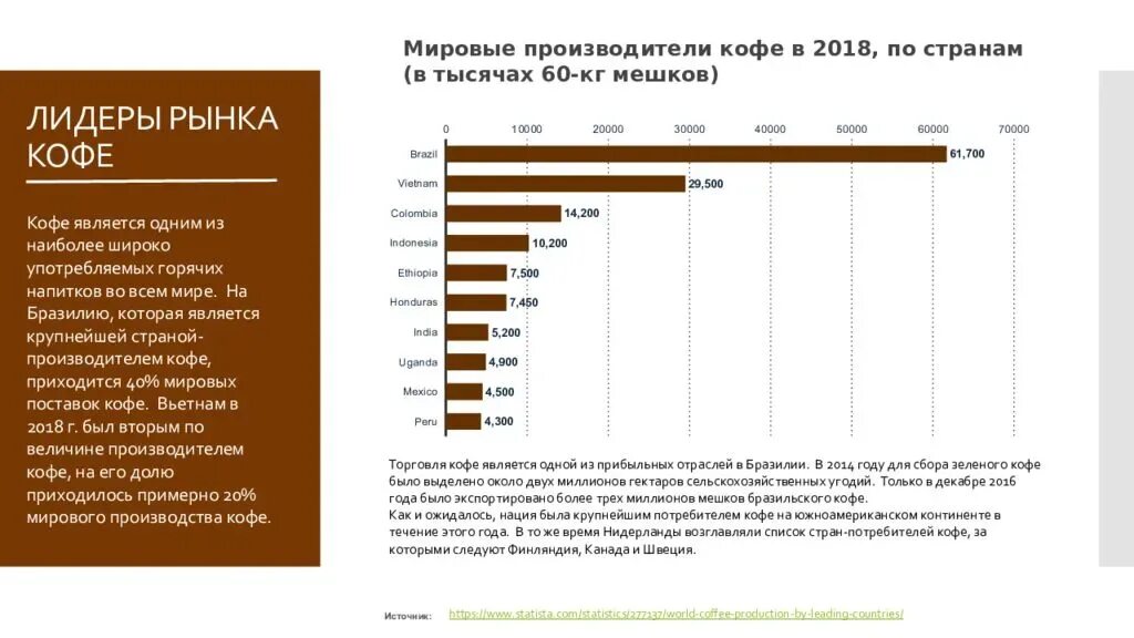 Сколько кофе в россии. Рынок кофе в России 2021. Анализ рынка кофе в России 2021. Структура рынка кофе. Мировой рынок кофе.
