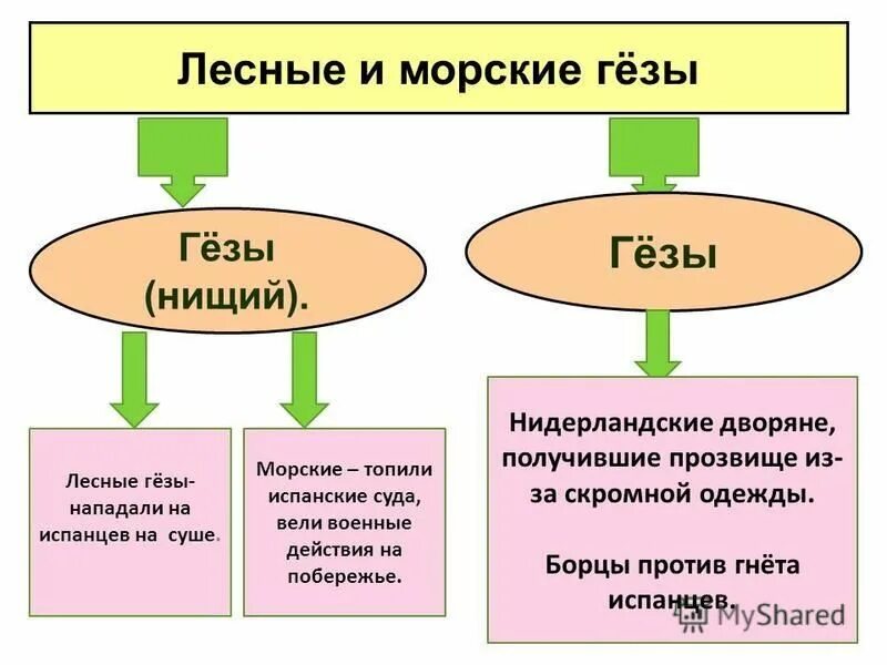 морские гёзы в нидерландах. гезы это в истории 7 класс. морские и лесные гезы. лесные и морские гезы 7 класс. лесные и морские гёзы в нидерландах кратко.