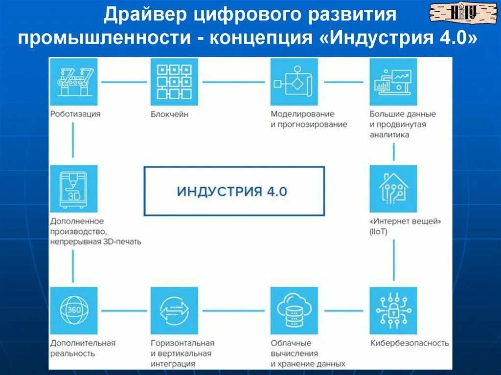 Индустрия 4.0. Индустрия 4.0 и цифровая экономика. Индустрия 4.0: понятие. Основные элементы индустрии 4.0. Блокчейн в регистрации недвижимости в россии