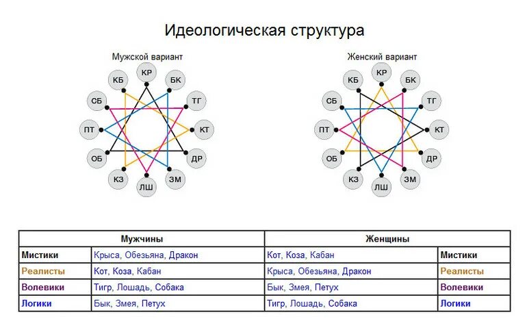 Мужчина коза женщина обезьяна. Векторный брак Кваша Зодиак. Векторные браки Кваша таблица. Векторные отношения по знакам зодиака Кваша.