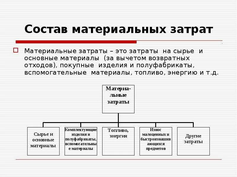 Расходы в материальном производстве. Материальные затраты. Состав материальных затрат. Материальные затраты это затраты. Виды материальных затрат.