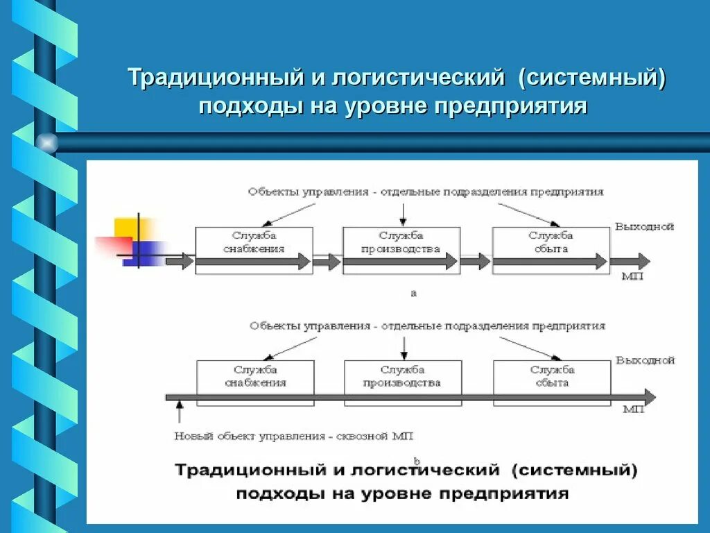 Как теория системный подход оформился в. Логистический и традиционный подход. Традиционный подход логистика это. Традиционный подход в логистике. Системный подход в логистике.